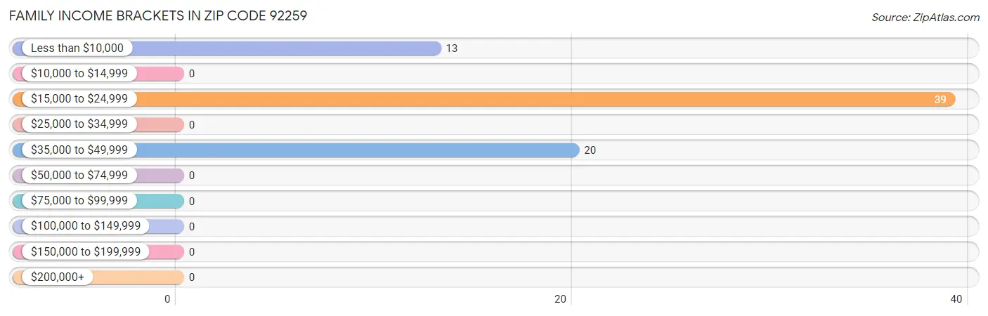 Family Income Brackets in Zip Code 92259