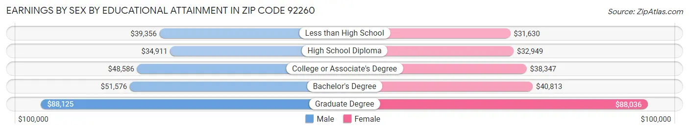 Earnings by Sex by Educational Attainment in Zip Code 92260