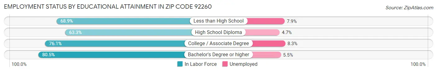 Employment Status by Educational Attainment in Zip Code 92260