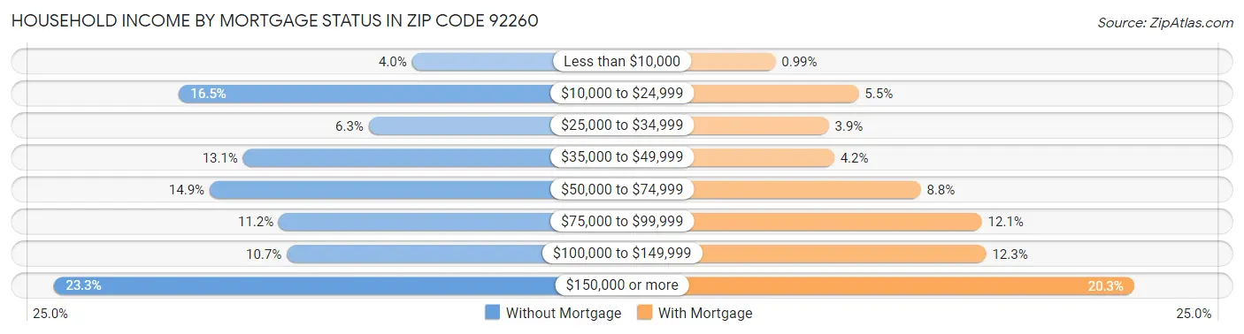 Household Income by Mortgage Status in Zip Code 92260