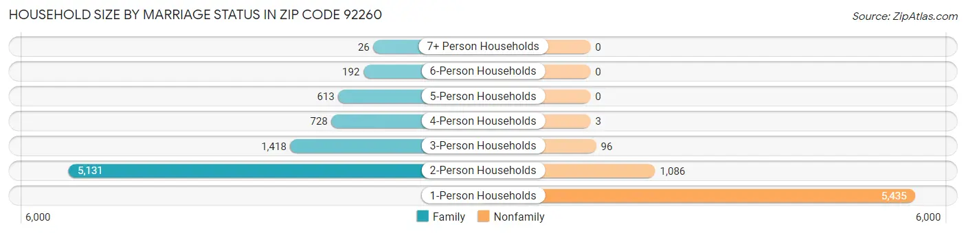 Household Size by Marriage Status in Zip Code 92260