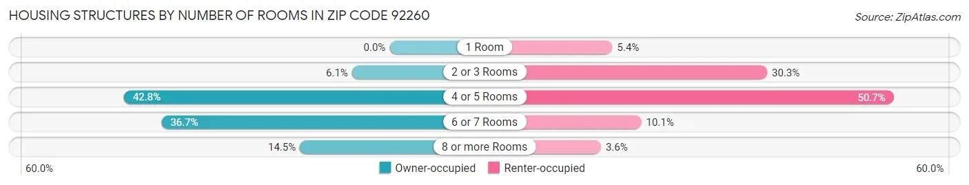 Housing Structures by Number of Rooms in Zip Code 92260