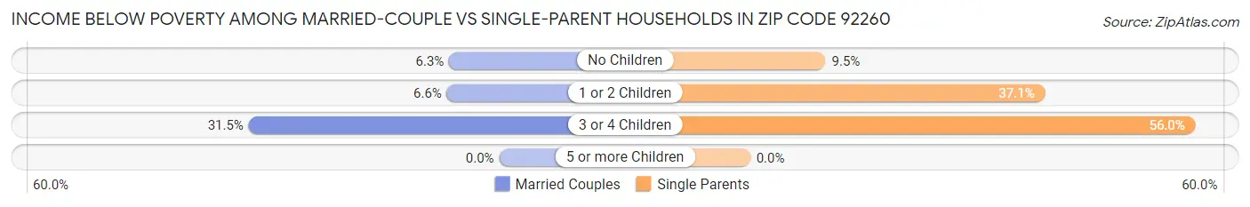 Income Below Poverty Among Married-Couple vs Single-Parent Households in Zip Code 92260