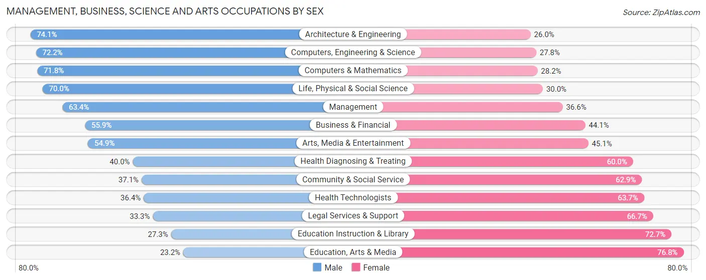 Management, Business, Science and Arts Occupations by Sex in Zip Code 92260