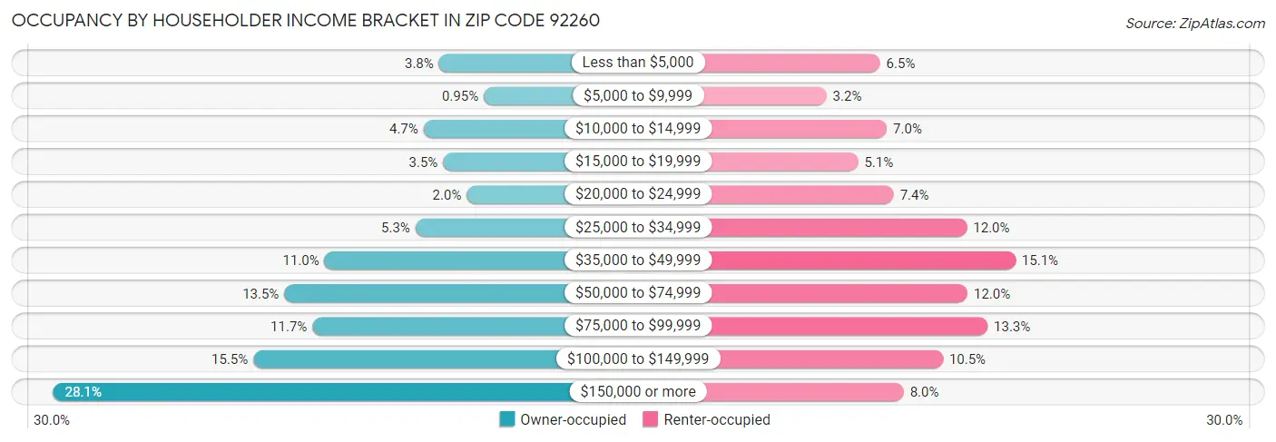 Occupancy by Householder Income Bracket in Zip Code 92260