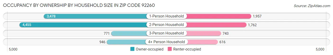 Occupancy by Ownership by Household Size in Zip Code 92260