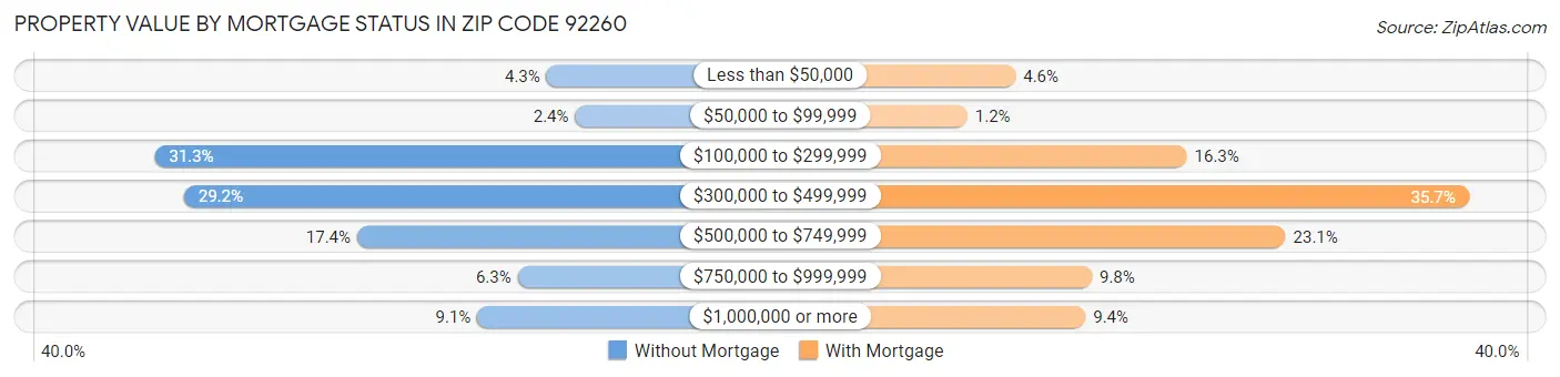 Property Value by Mortgage Status in Zip Code 92260