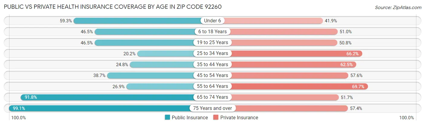 Public vs Private Health Insurance Coverage by Age in Zip Code 92260