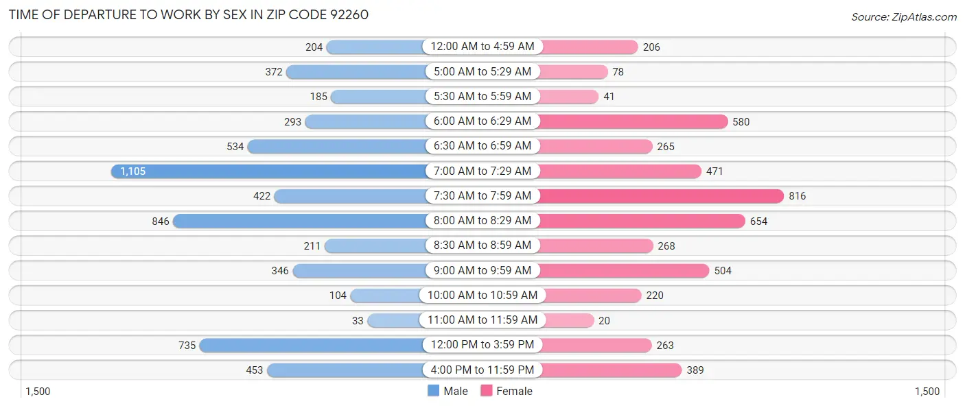Time of Departure to Work by Sex in Zip Code 92260