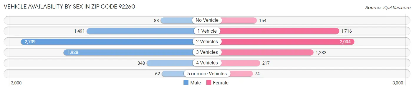Vehicle Availability by Sex in Zip Code 92260