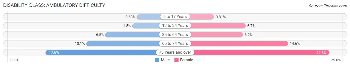 Disability in Zip Code 92262: <span>Ambulatory Difficulty</span>