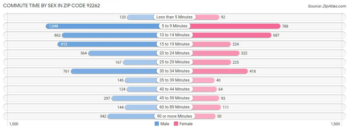 Commute Time by Sex in Zip Code 92262