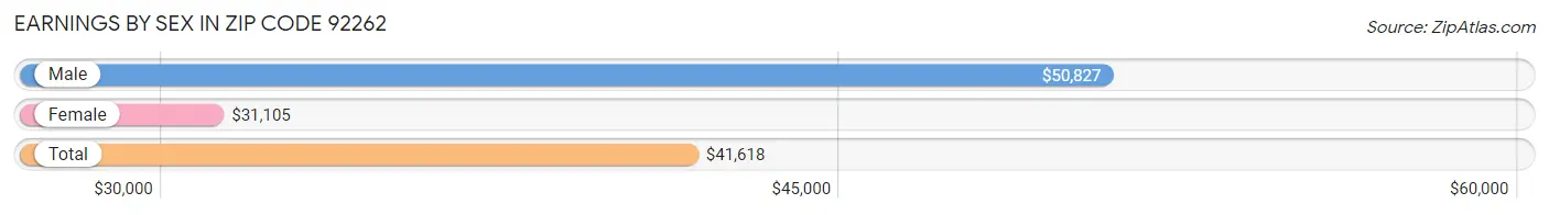 Earnings by Sex in Zip Code 92262