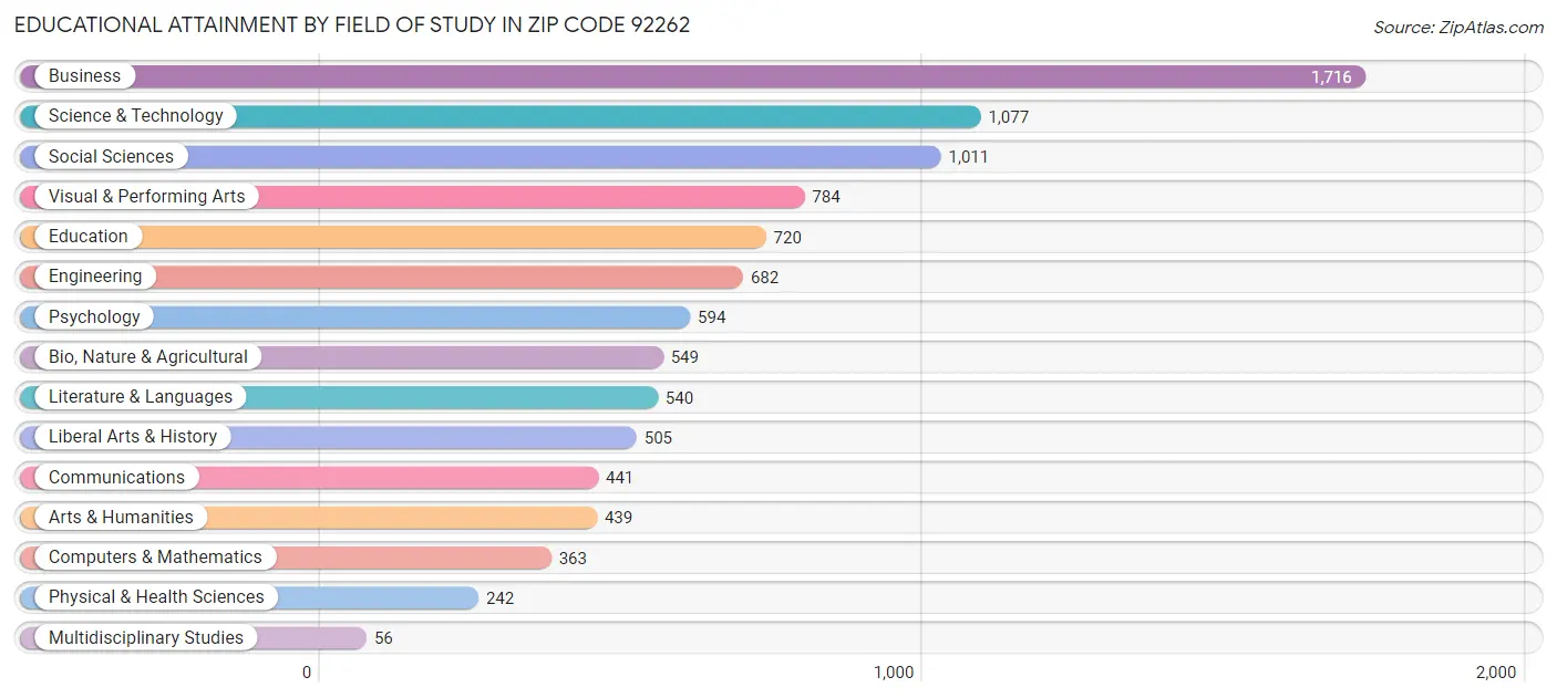 Educational Attainment by Field of Study in Zip Code 92262