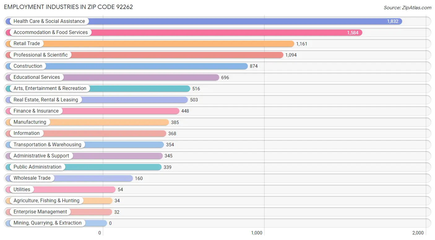 Employment Industries in Zip Code 92262
