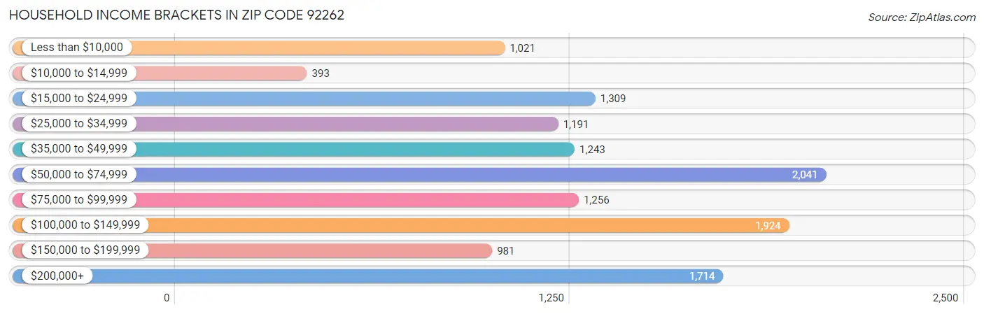 Household Income Brackets in Zip Code 92262