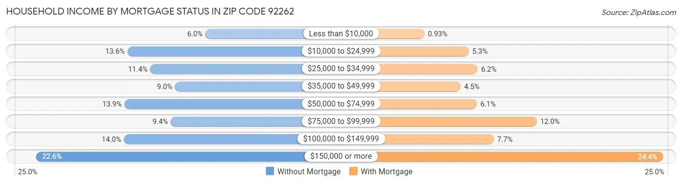 Household Income by Mortgage Status in Zip Code 92262