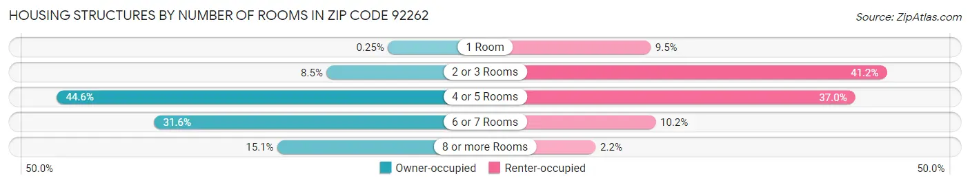 Housing Structures by Number of Rooms in Zip Code 92262