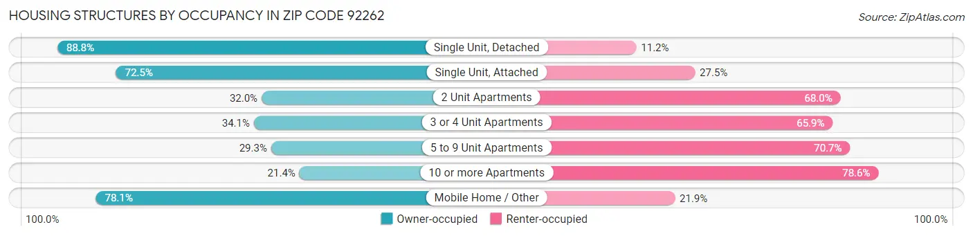 Housing Structures by Occupancy in Zip Code 92262