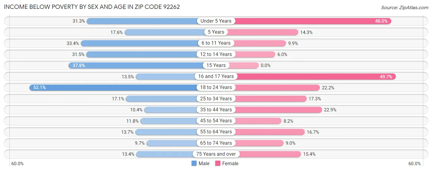Income Below Poverty by Sex and Age in Zip Code 92262