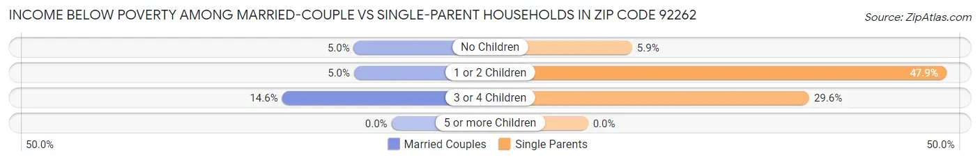 Income Below Poverty Among Married-Couple vs Single-Parent Households in Zip Code 92262