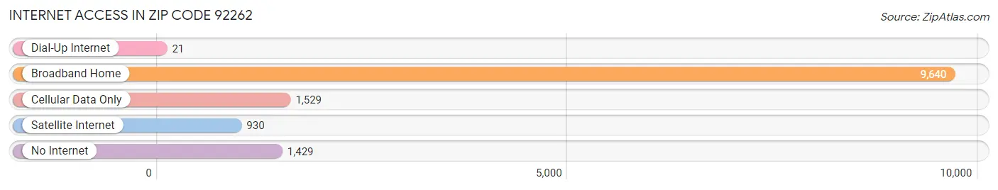 Internet Access in Zip Code 92262