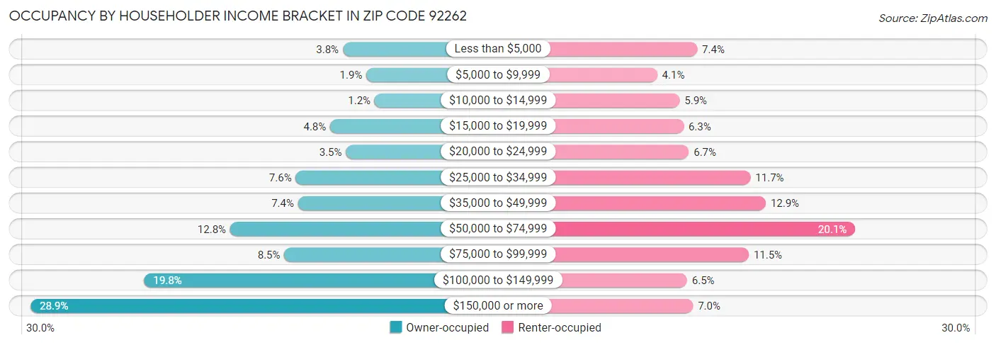 Occupancy by Householder Income Bracket in Zip Code 92262
