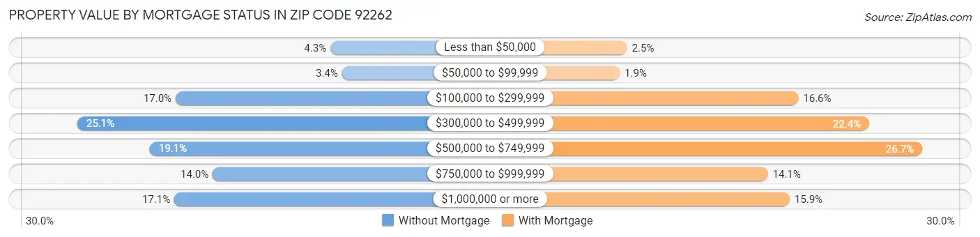Property Value by Mortgage Status in Zip Code 92262