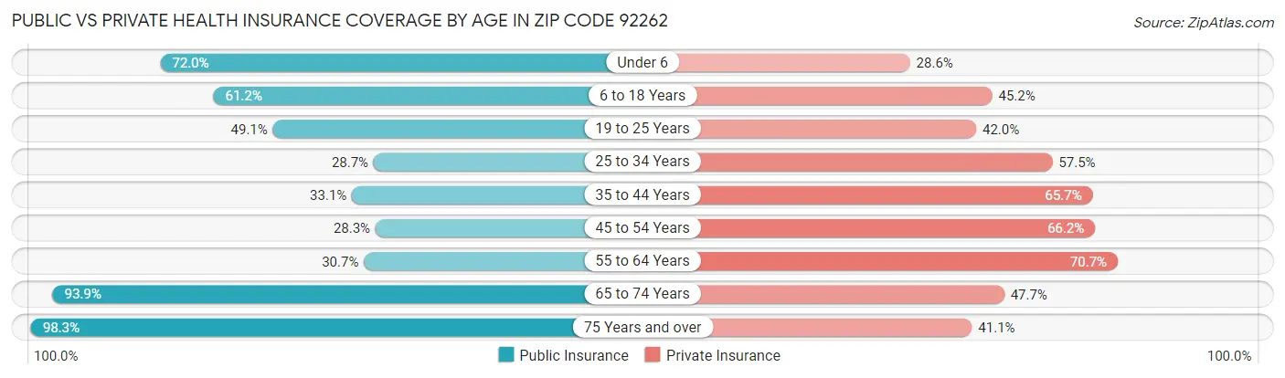 Public vs Private Health Insurance Coverage by Age in Zip Code 92262