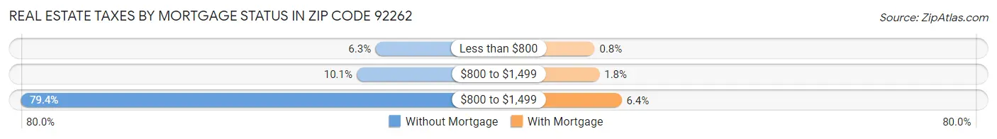 Real Estate Taxes by Mortgage Status in Zip Code 92262