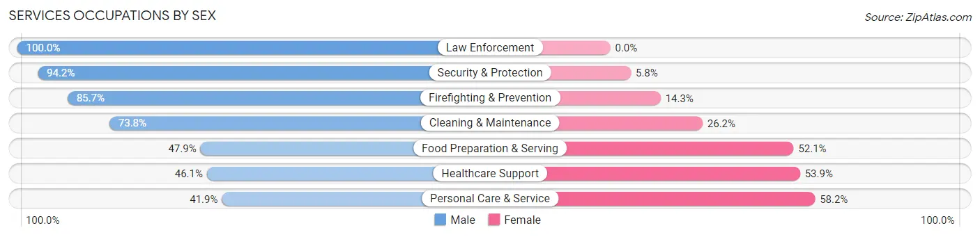 Services Occupations by Sex in Zip Code 92262