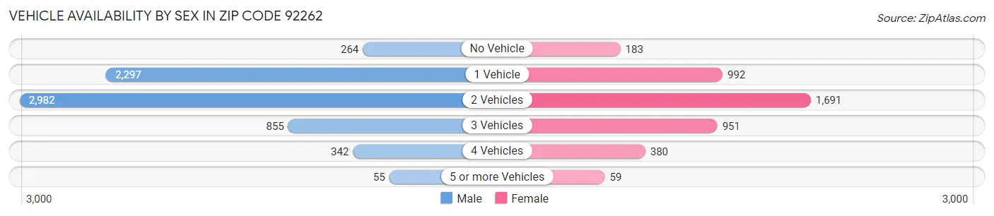 Vehicle Availability by Sex in Zip Code 92262