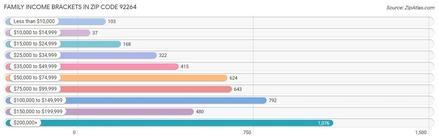 Family Income Brackets in Zip Code 92264