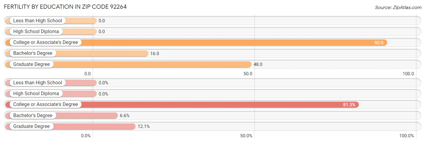 Female Fertility by Education Attainment in Zip Code 92264