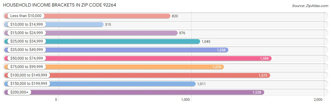 Household Income Brackets in Zip Code 92264