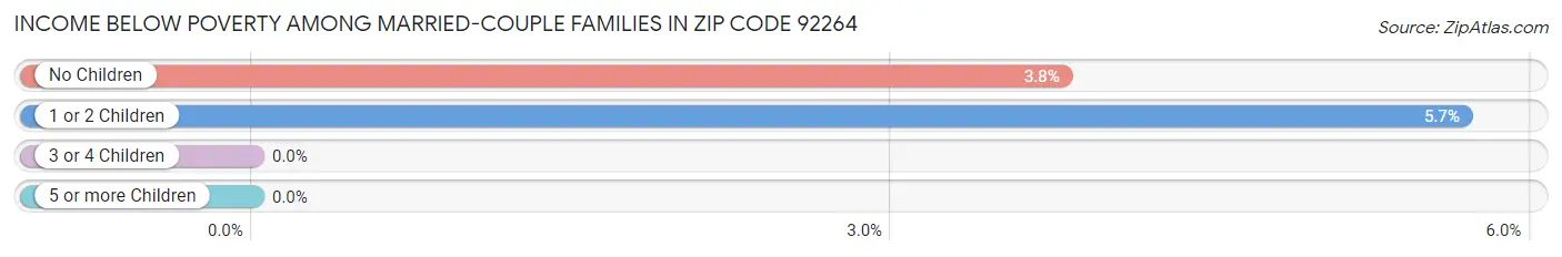 Income Below Poverty Among Married-Couple Families in Zip Code 92264