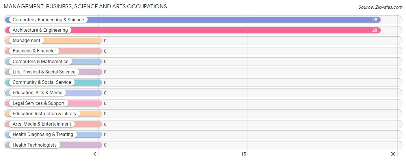 Management, Business, Science and Arts Occupations in Zip Code 92266