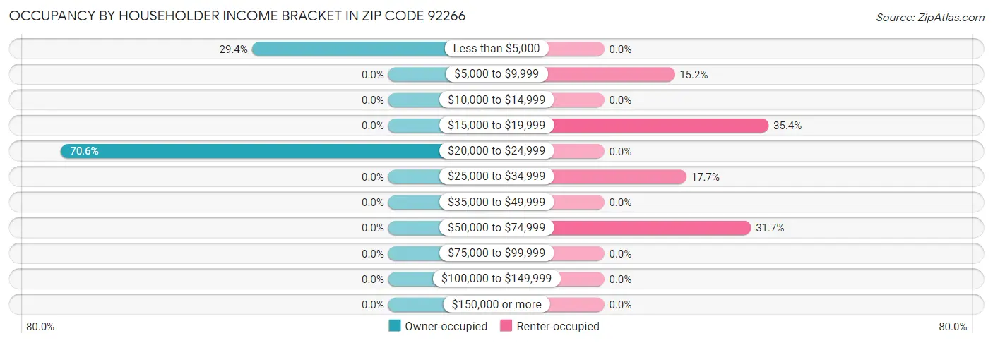 Occupancy by Householder Income Bracket in Zip Code 92266