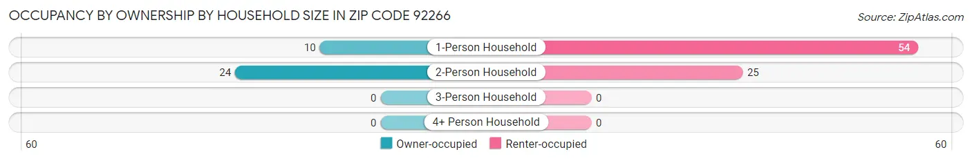 Occupancy by Ownership by Household Size in Zip Code 92266