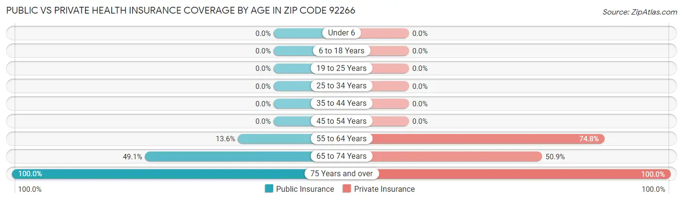 Public vs Private Health Insurance Coverage by Age in Zip Code 92266