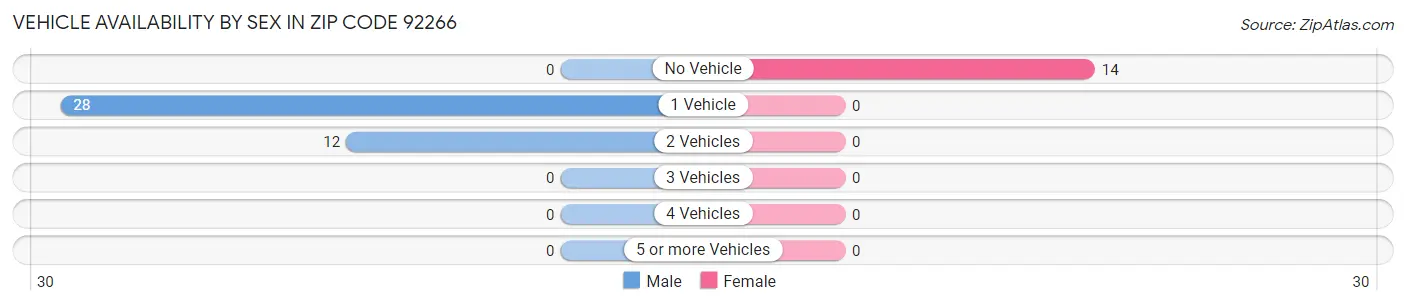 Vehicle Availability by Sex in Zip Code 92266