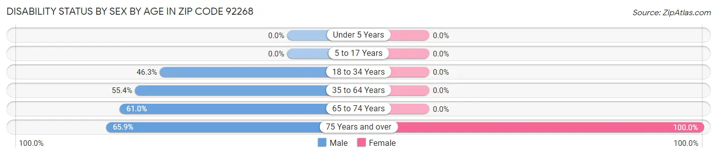 Disability Status by Sex by Age in Zip Code 92268