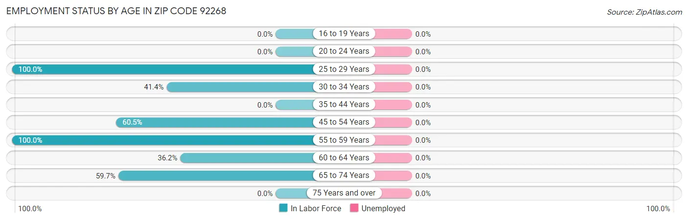 Employment Status by Age in Zip Code 92268