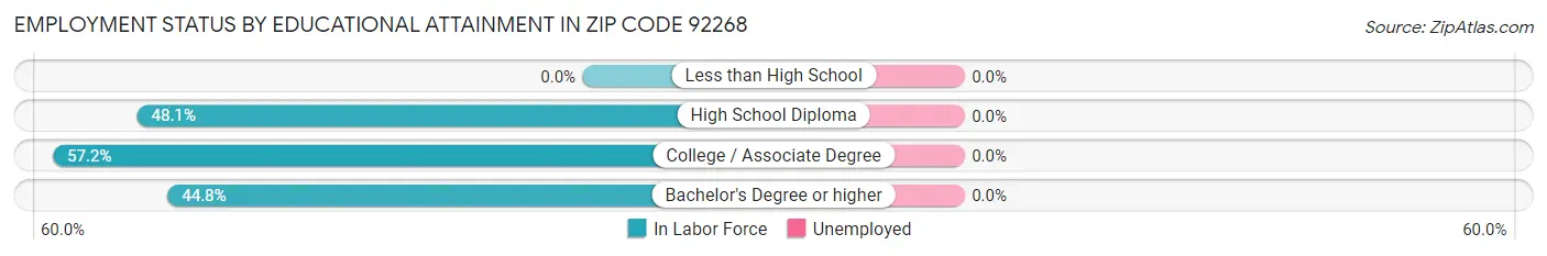 Employment Status by Educational Attainment in Zip Code 92268