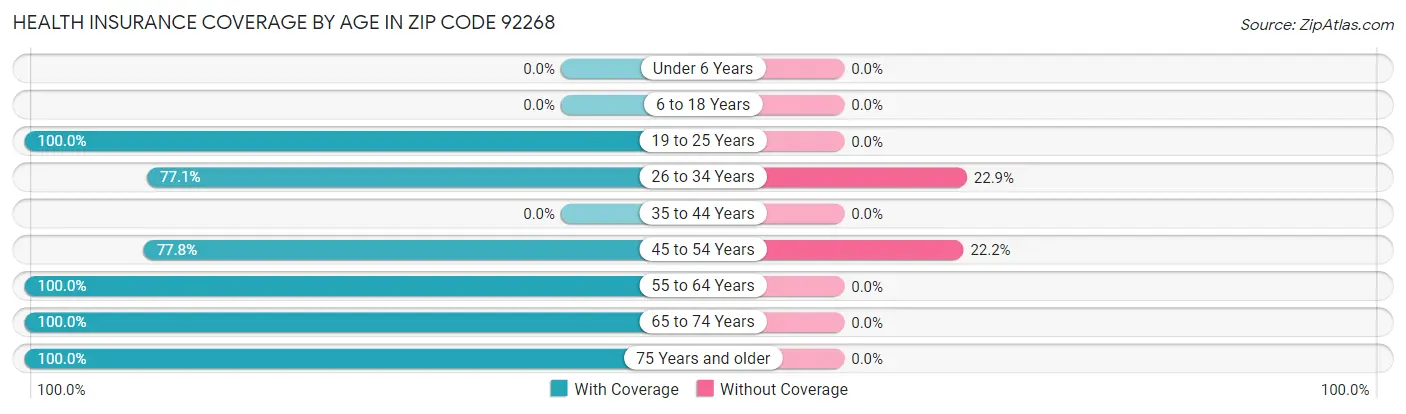 Health Insurance Coverage by Age in Zip Code 92268
