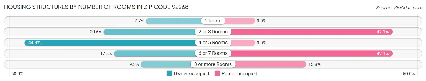 Housing Structures by Number of Rooms in Zip Code 92268