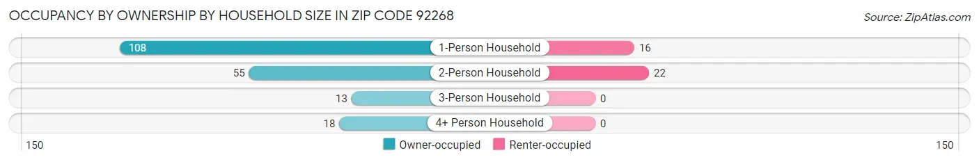 Occupancy by Ownership by Household Size in Zip Code 92268