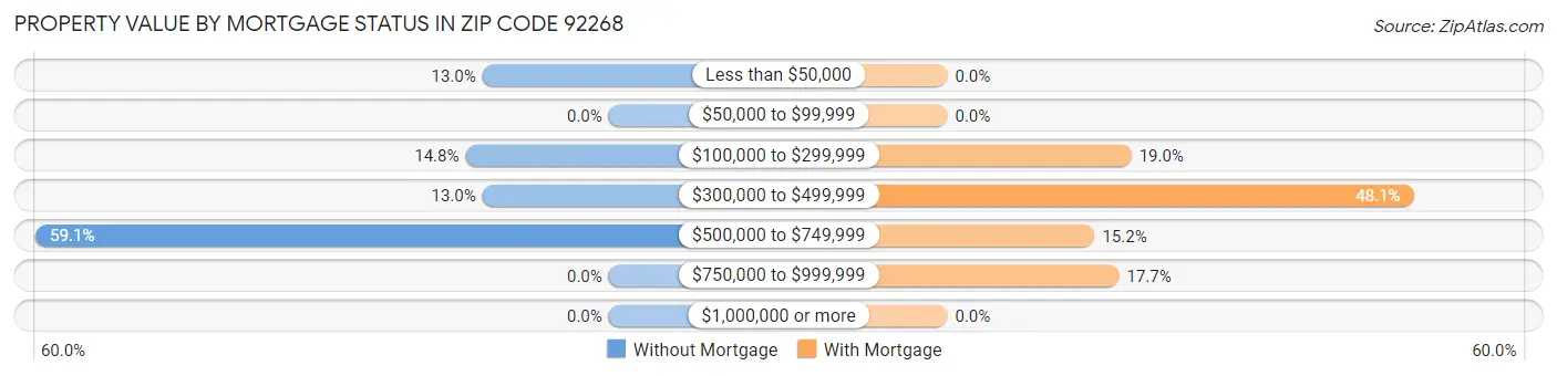 Property Value by Mortgage Status in Zip Code 92268