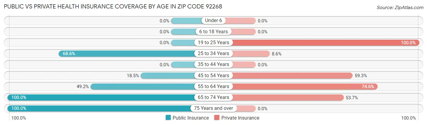 Public vs Private Health Insurance Coverage by Age in Zip Code 92268
