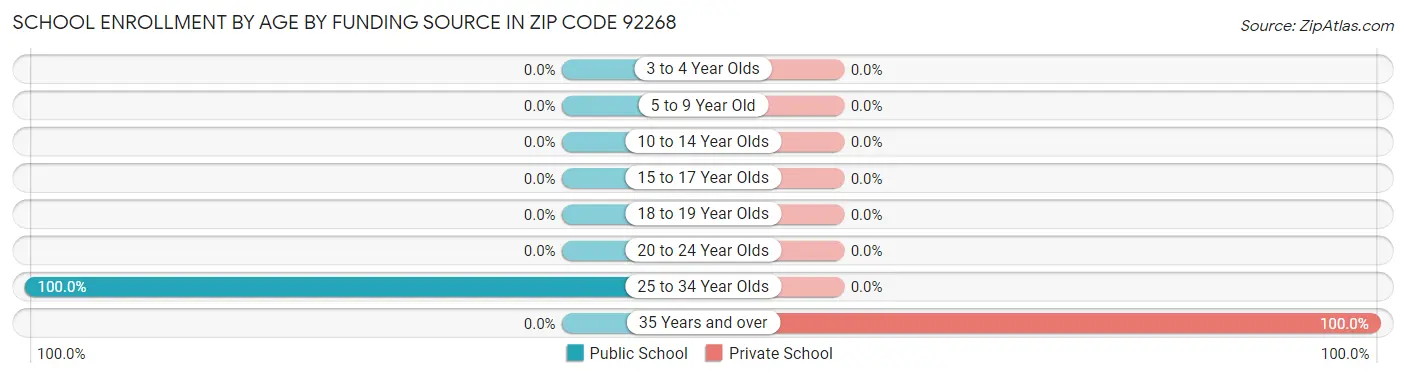 School Enrollment by Age by Funding Source in Zip Code 92268